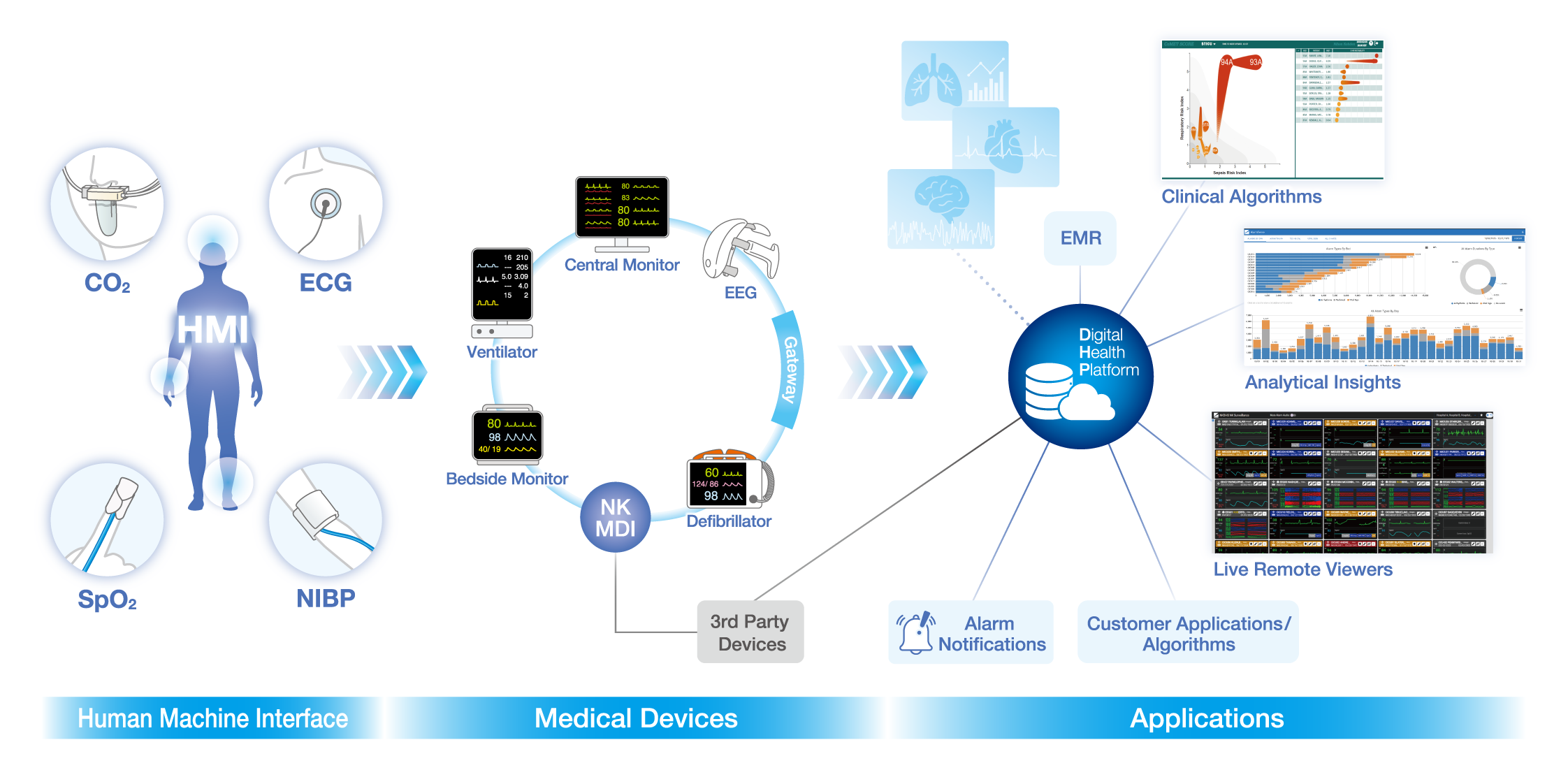 Human-centered healthcare platform integrating patient monitoring, medical devices, and data-driven applications.